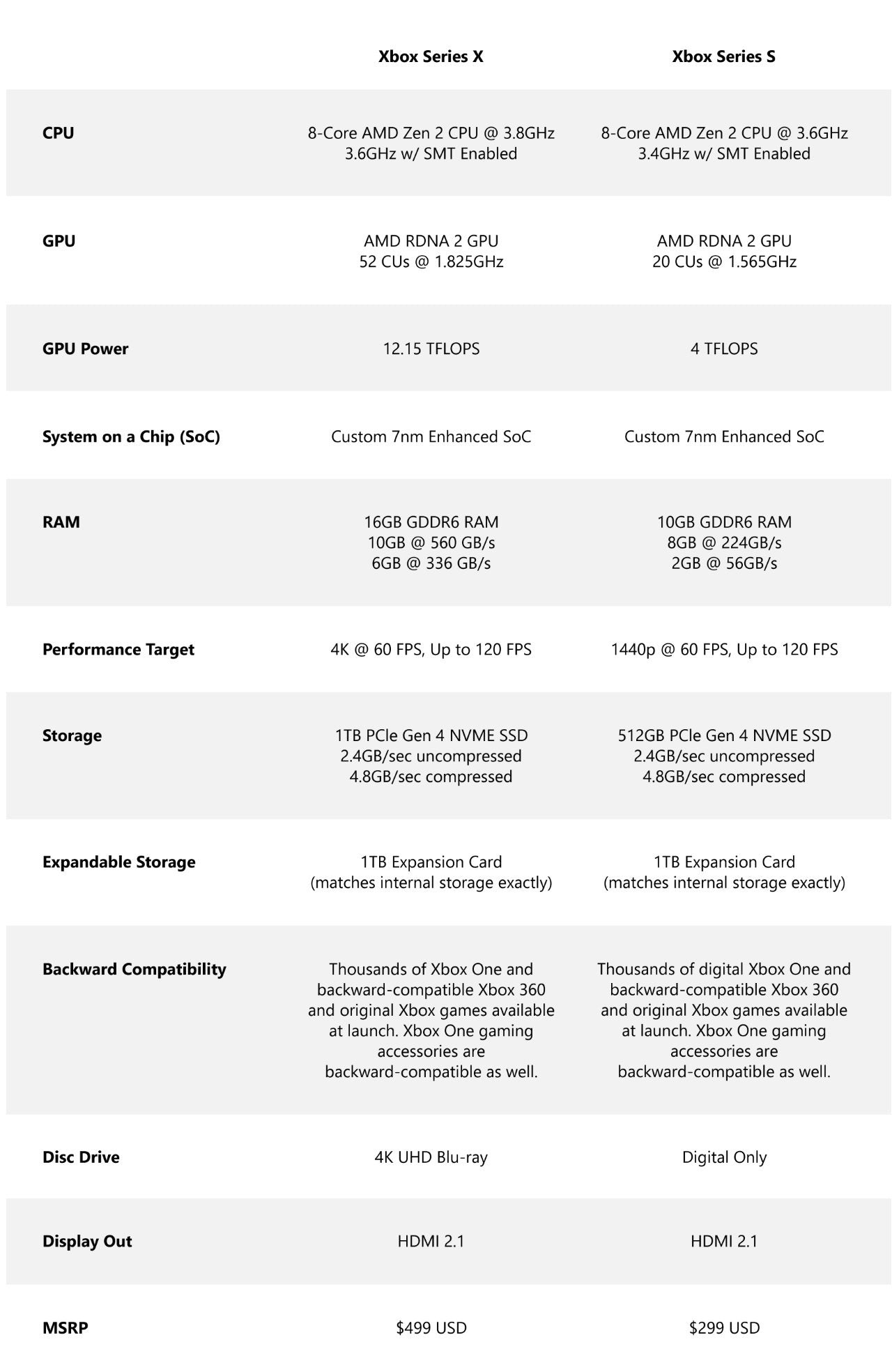 microsoft xbox one x vs microsoft xbox series x specs: Get the Main Di