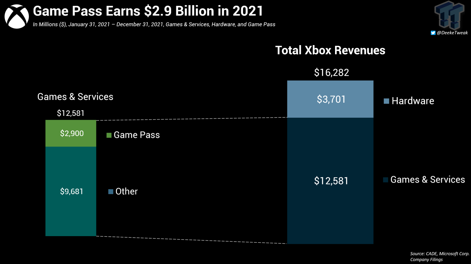 How Much Does Game Pass Make Microsoft