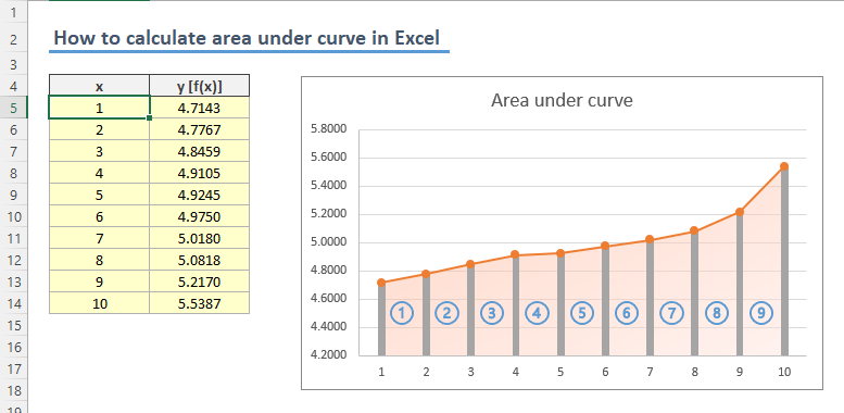 Find area under online curve