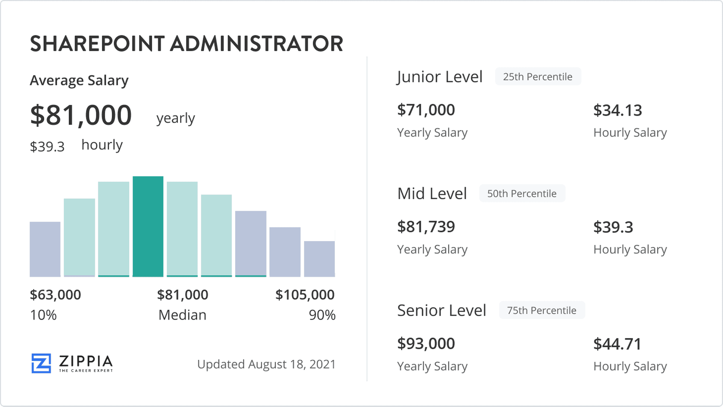 How Much Does A Sharepoint Administrator Make?