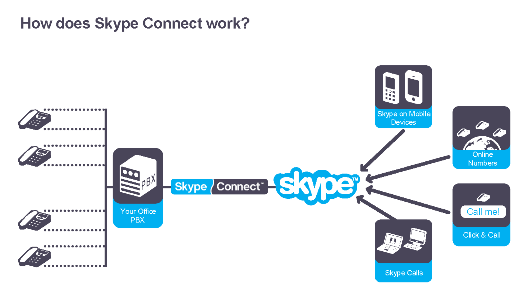How Does Skype Work