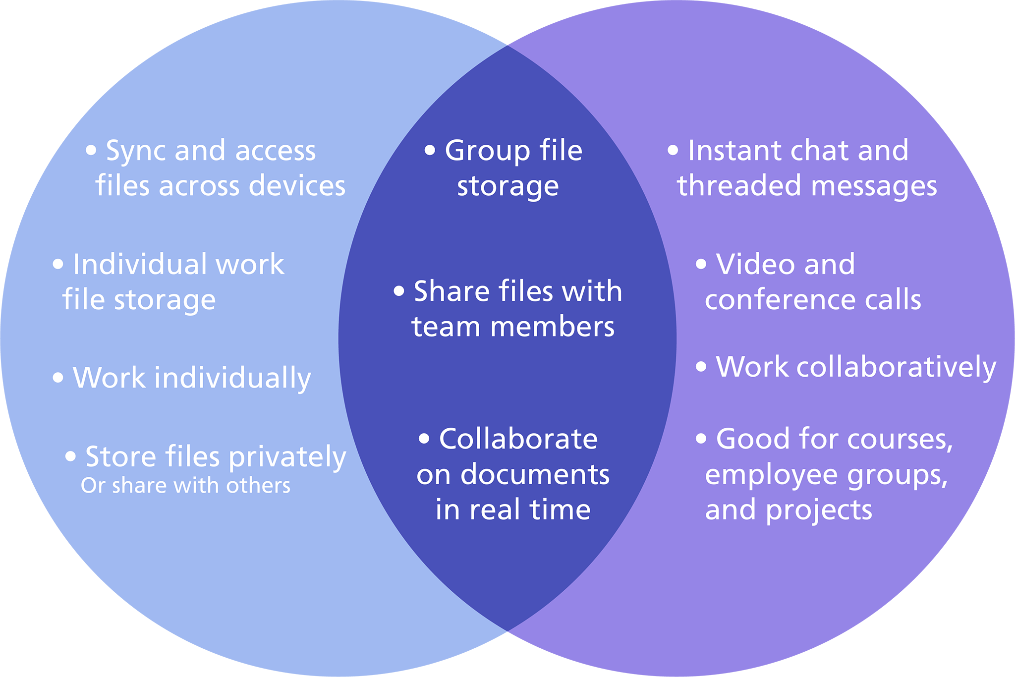When To Use Onedrive Vs Sharepoint Vs Teams  when-to-use-onedrive-vs-sharepoint-vs-teams