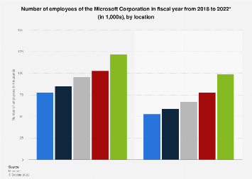 How Many Employees Does Microsoft Have In The Uk?