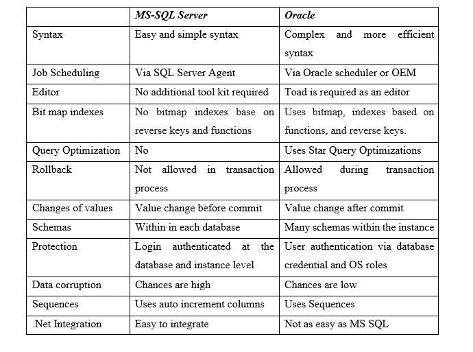 oracle sql vs microsoft sql: Which is Better for You?