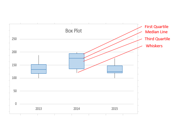 How to Make a Box Plot Excel?