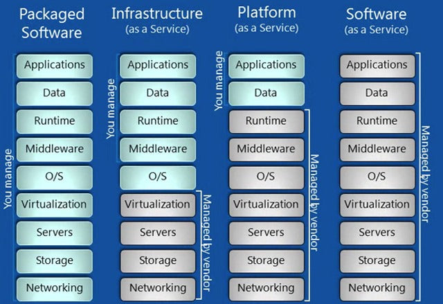 Is Sharepoint Paas Or Saas?