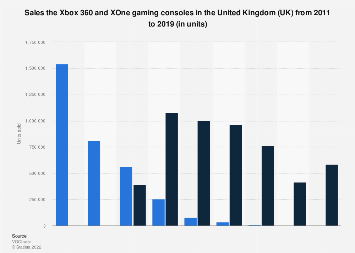 How Many Xbox 360 Have Been Sold In The Uk?