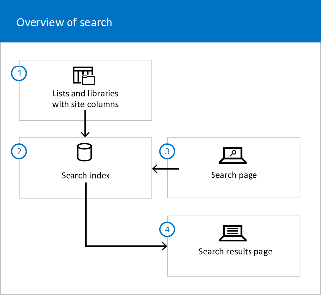 How Does Sharepoint Search Work?