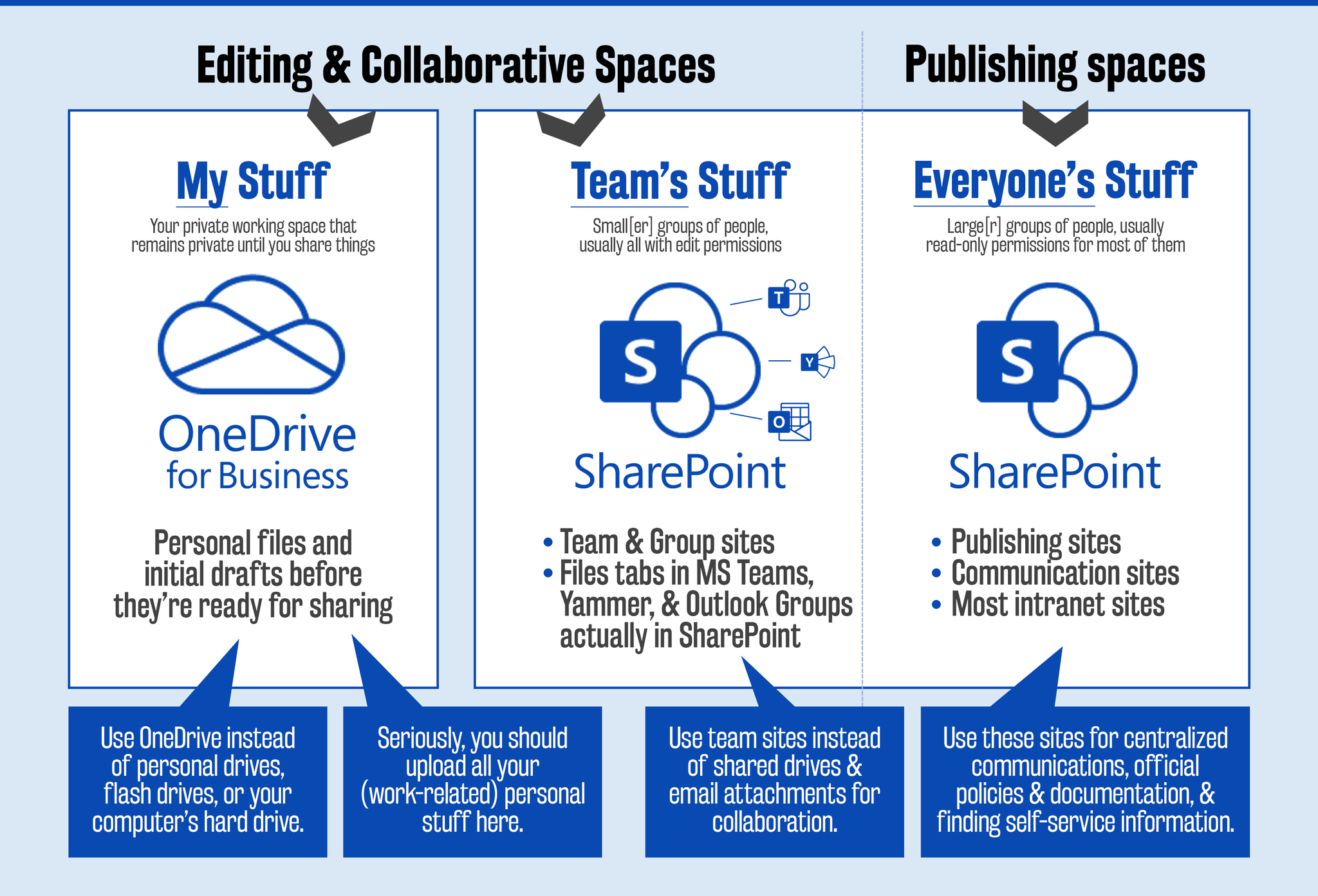 When To Use Onedrive Vs Sharepoint?