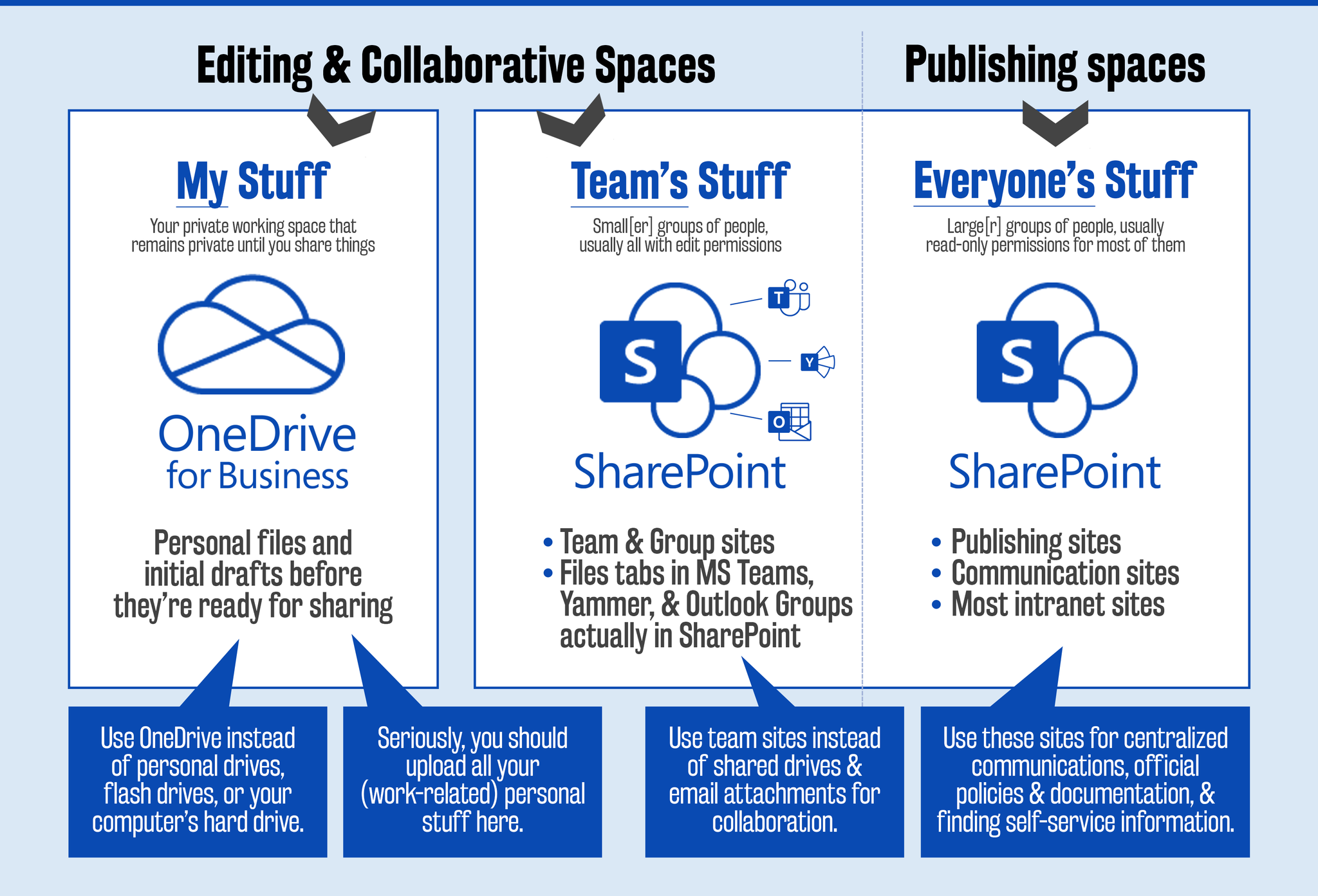 Why Use Sharepoint Instead Of Onedrive?
