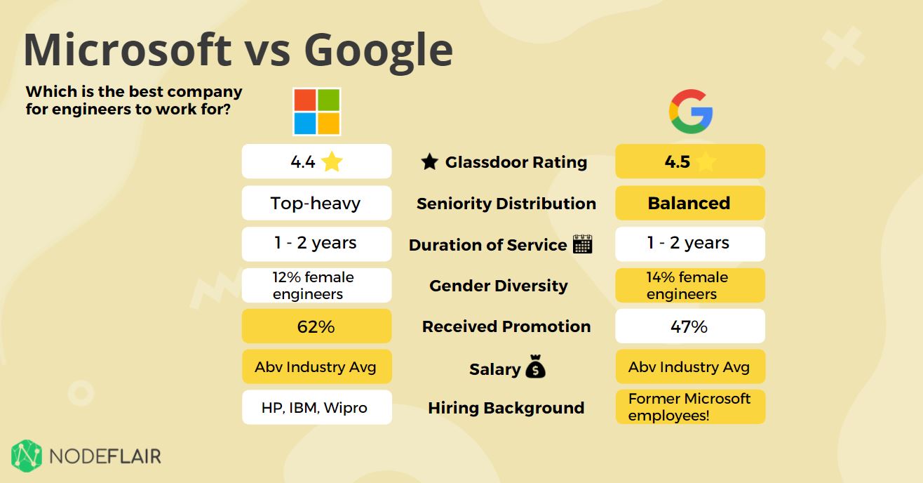 google vs microsoft salary: Get the Main Difference In 2023