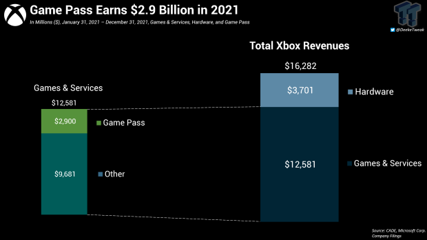 How Does Microsoft Make Money From Game Pass?