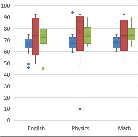 How to Do Box and Whisker Plot in Excel?