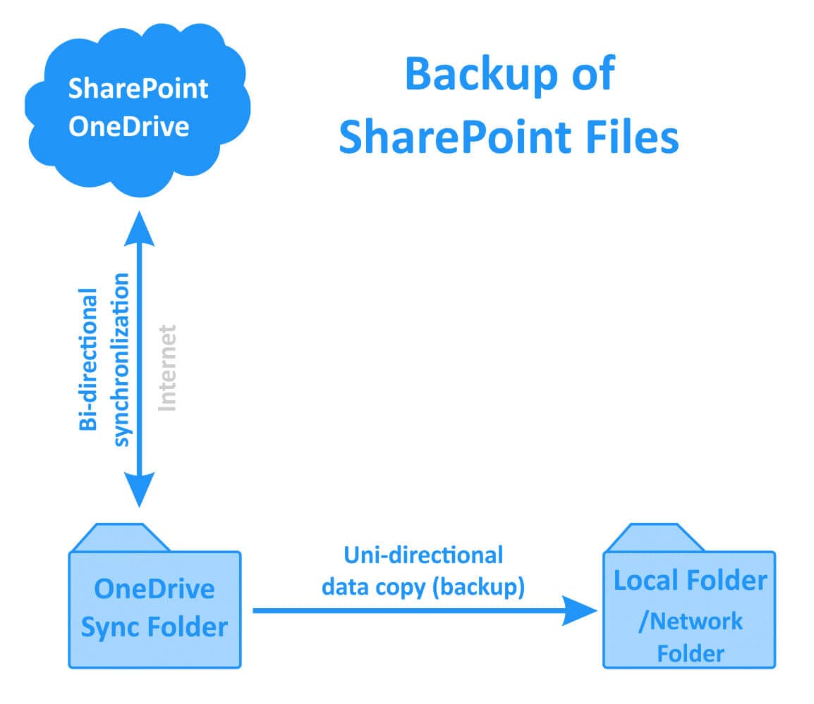 How To Backup Sharepoint 365?