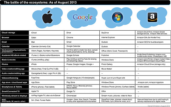 google vs microsoft ecosystem: Get to Know Which is Right for You