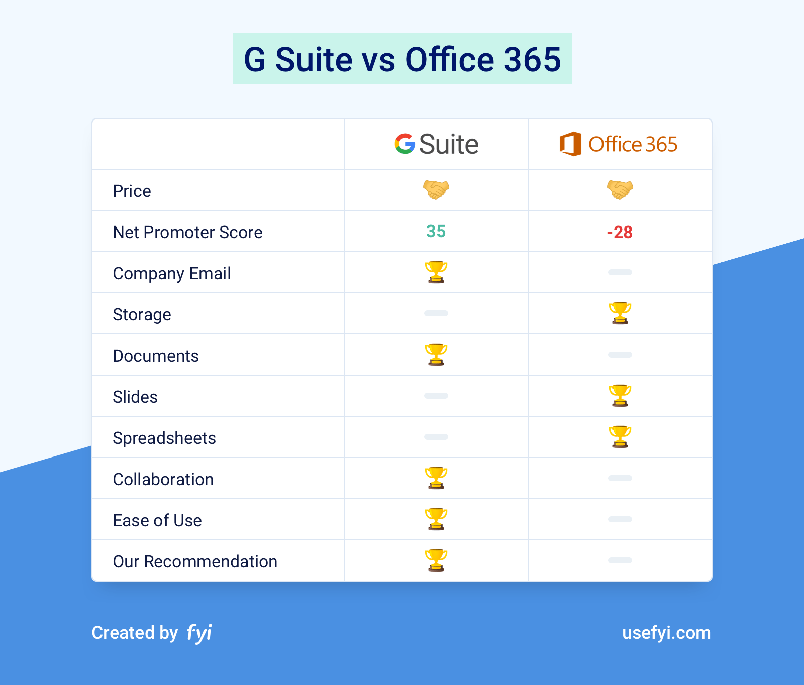 g suite vs microsoft 365: What You Need to Know Before Buying