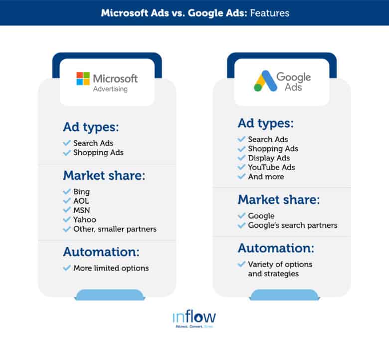 microsoft ads vs google ads: What Generator Fuel is Best in 2023?