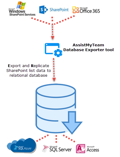 How To Connect Sharepoint List To Sql Server Database?