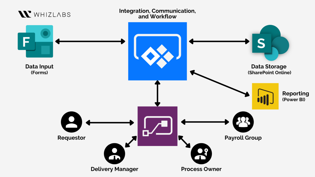 Is Microsoft Flow The Same As Power Automate?