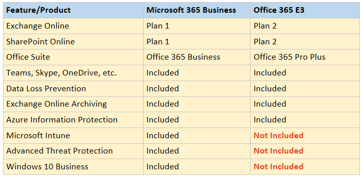 office 365 e3 vs microsoft 365 business standard: Which is Better for You?