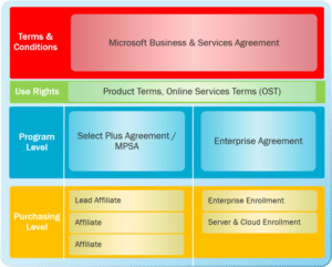 microsoft select plus vs enterprise agreement: What You Need to Know B