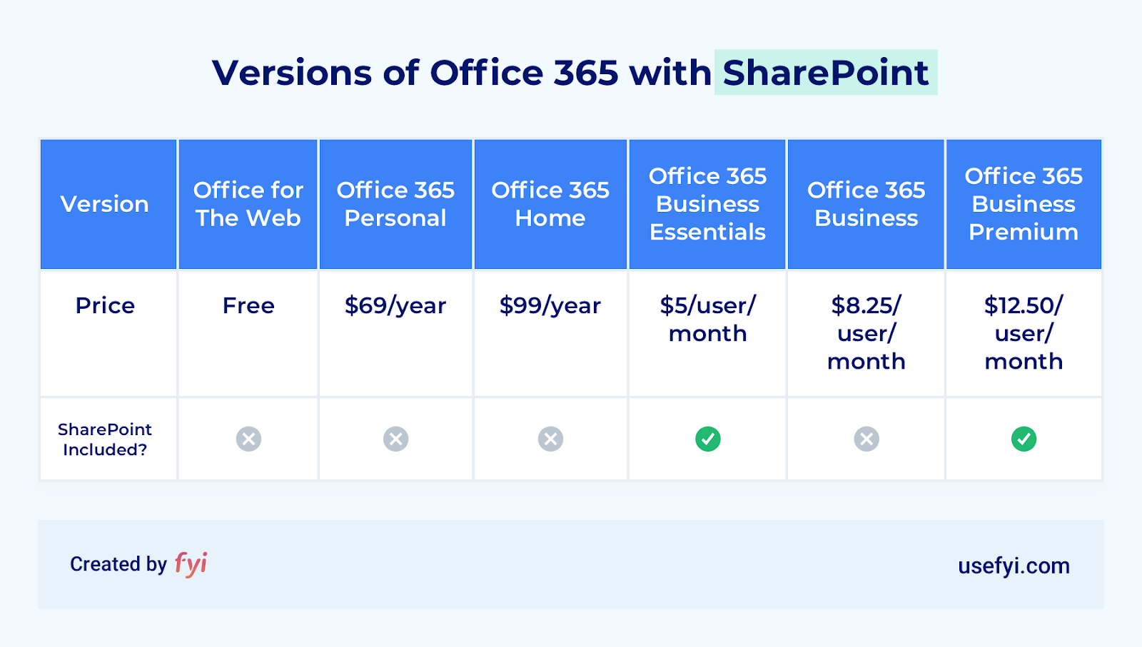 Does Office 365 Include Sharepoint?