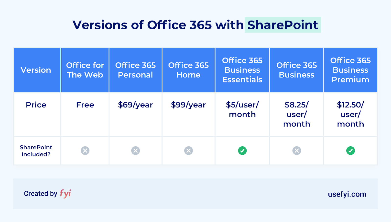 Is Sharepoint Included In Office 365 Business?