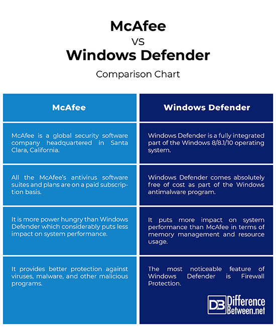 Is Microsoft Defender Better Than Mcafee?