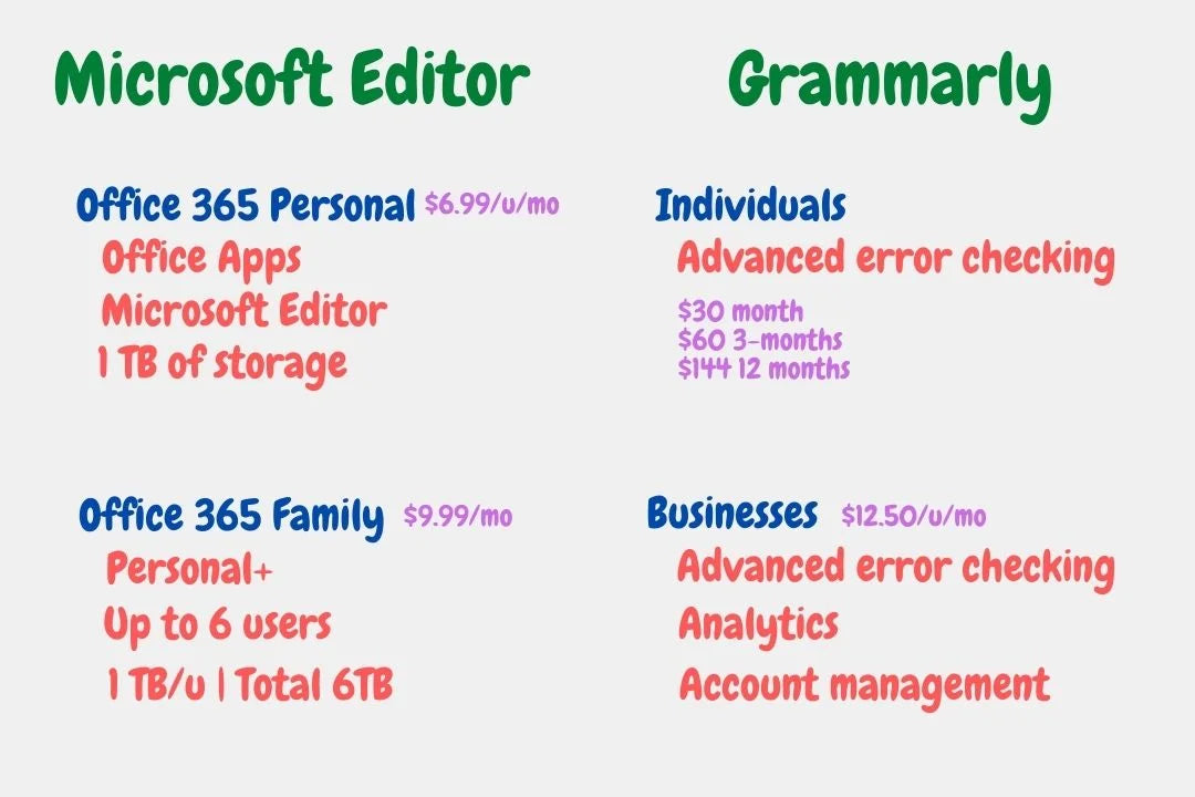 microsoft editor vs grammarly: What Generator Fuel is Best in 2023?