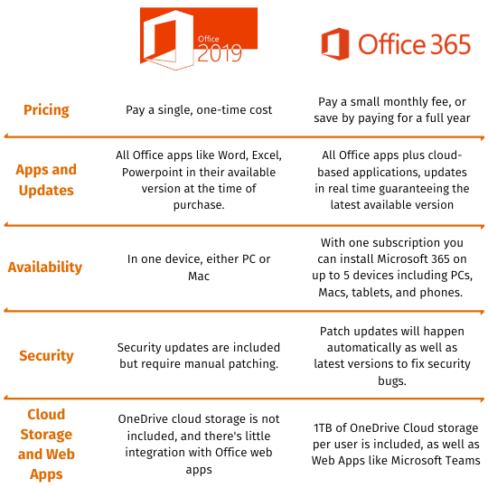 microsoft office 2019 vs office 365: Get the Main Difference In 2023