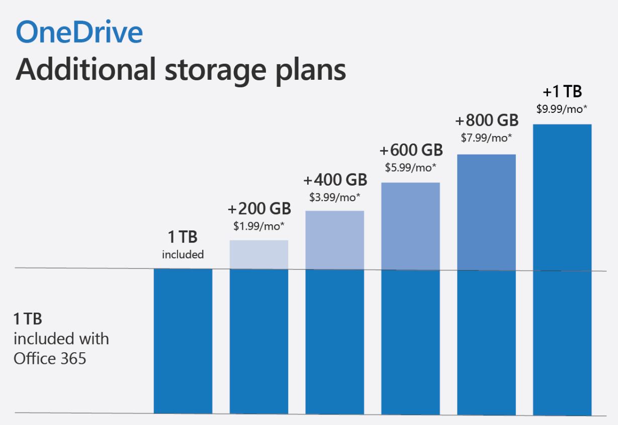How Much Free Space On Onedrive Uk?