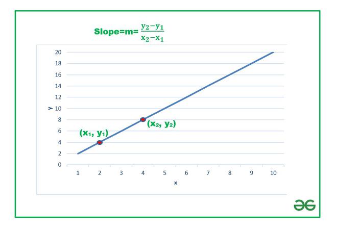 How to Find Slope on Excel Graph?