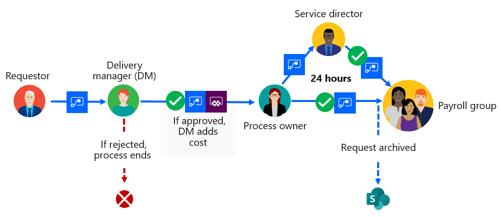 Is Microsoft Flow Now Power Automate?