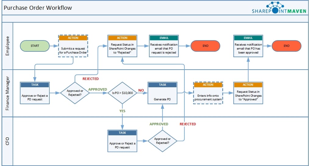 How To Create A Workflow In Sharepoint?