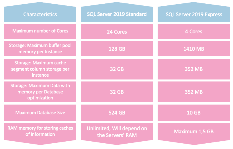 microsoft sql server express vs standard: Which is Better for You?