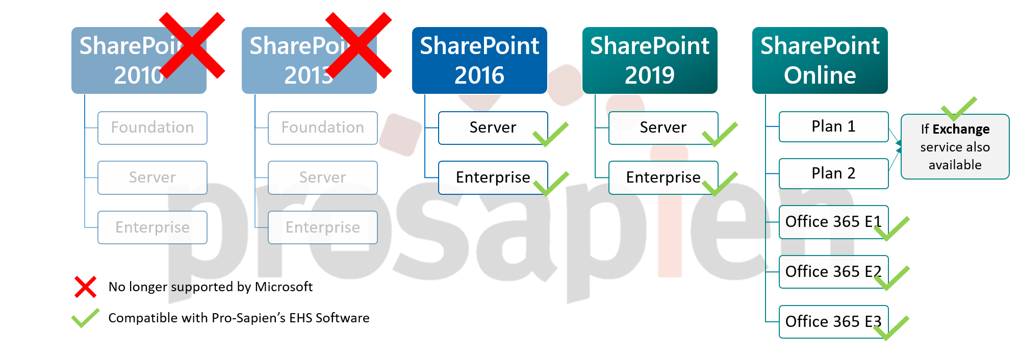 What Are The Different Versions Of Sharepoint?