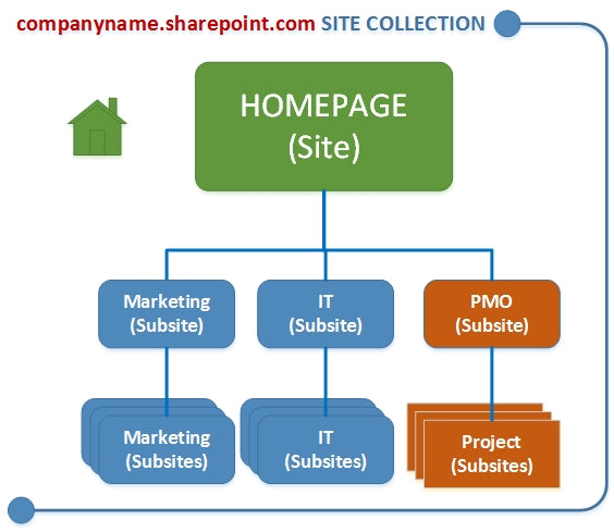 How Many Subsites Can Sharepoint Have?