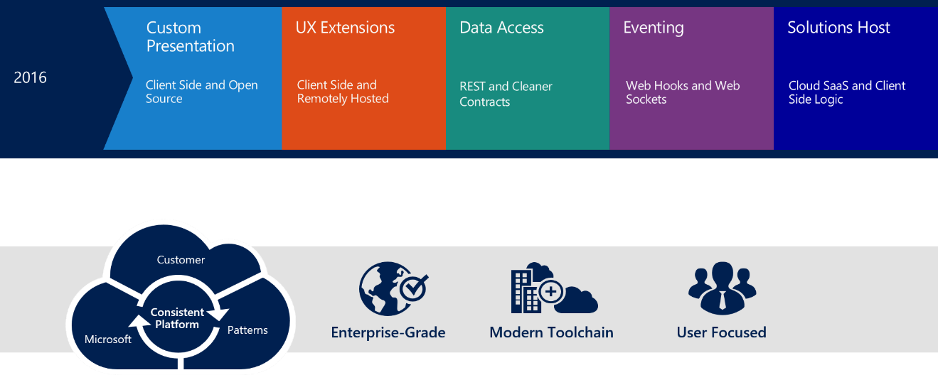 Is Sharepoint A Platform Or An Application?