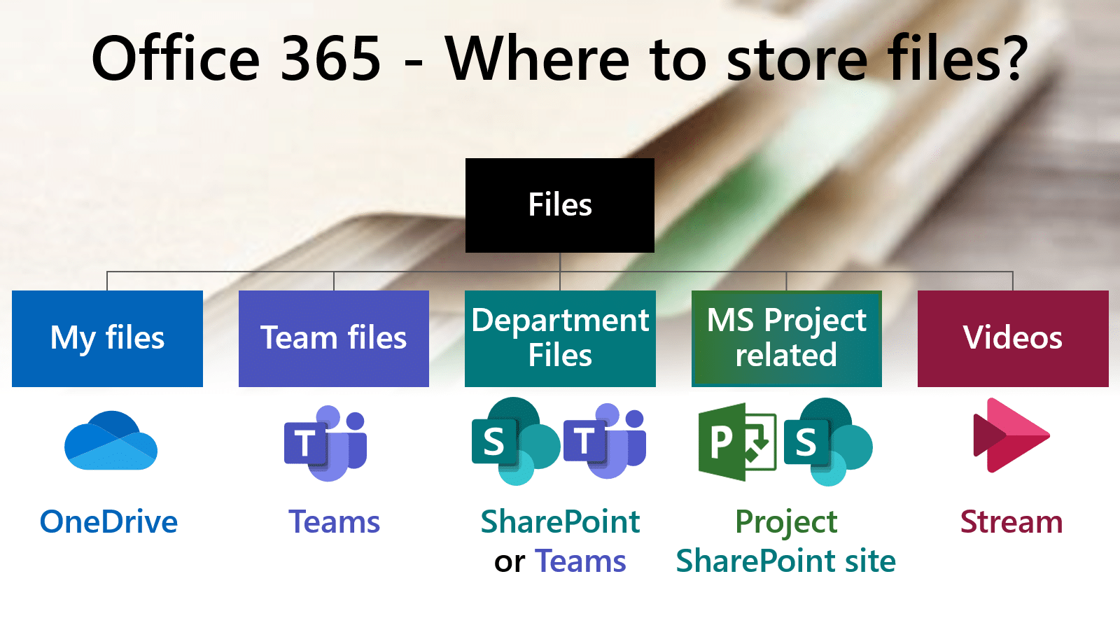 How Does Sharepoint Store Files?