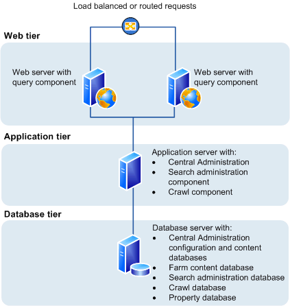 How To Setup Sharepoint Server?