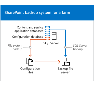 Does Sharepoint Backup Files?