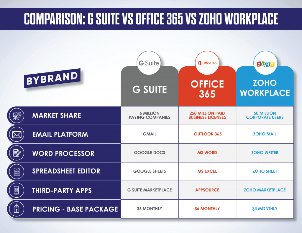 zoho vs microsoft 365: Get the Main Difference In 2023