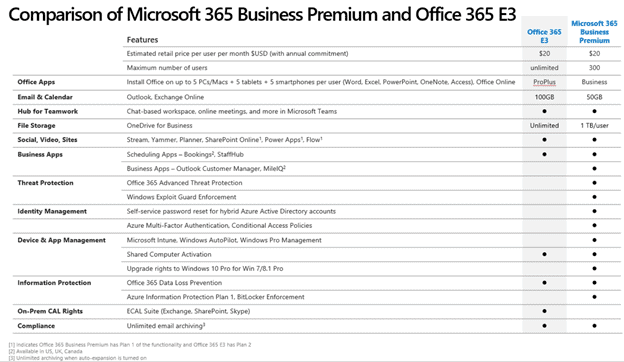 microsoft 365 e3 vs business premium: Get to Know Which is Right for You