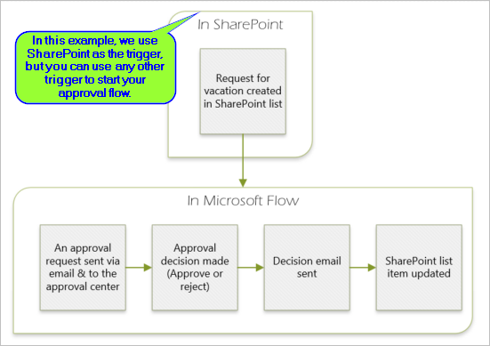 How To Create Approval Workflow In Microsoft Flow?