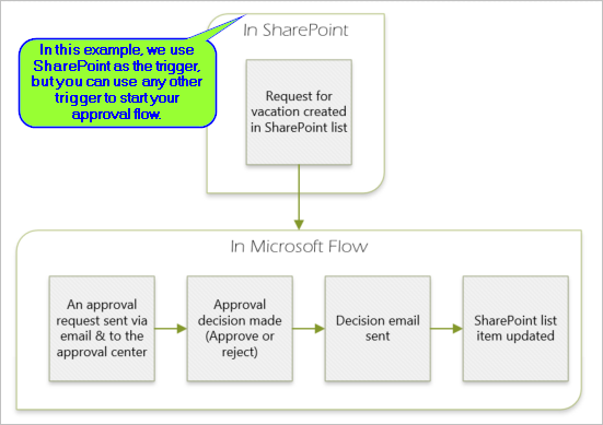 How To Create An Approval Flow In Sharepoint?