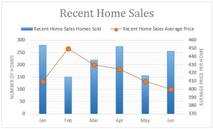 How to Add Axis in Excel?