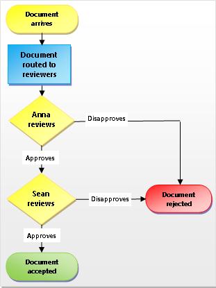 How Do Workflows Work In Sharepoint?