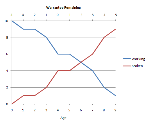 How to Add Secondary X Axis in Excel?