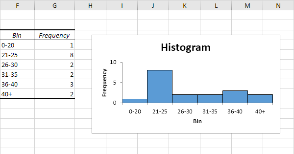 How to Make a Histogram Excel?