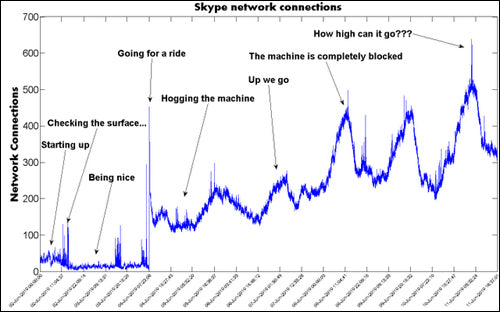 How Much Bandwidth Does Skype Use?